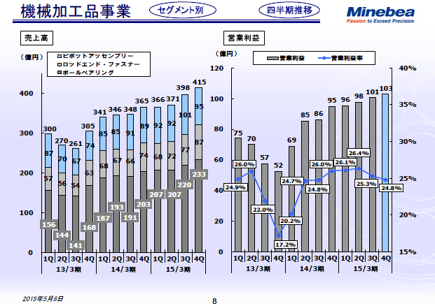 機械加工品事業（四半期推移）