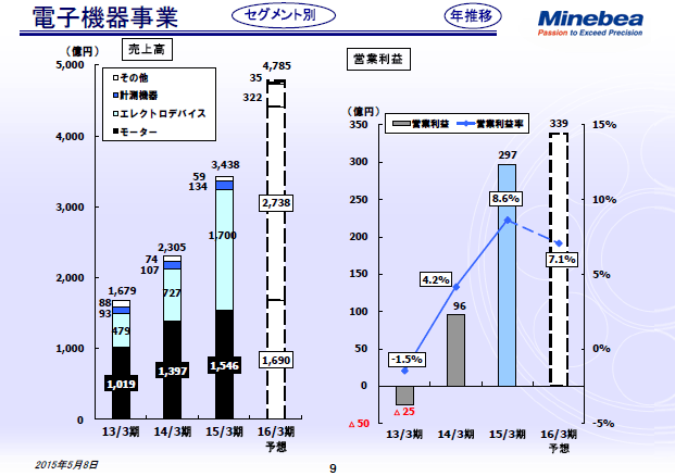 電子機器事業（年推移）