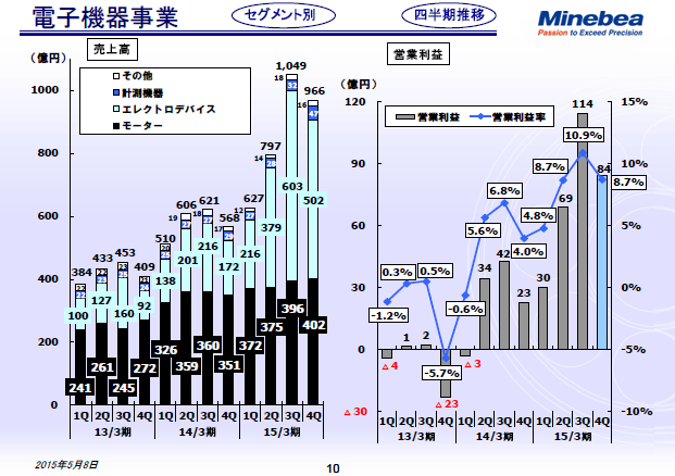 電子機器事業（四半期推移）
