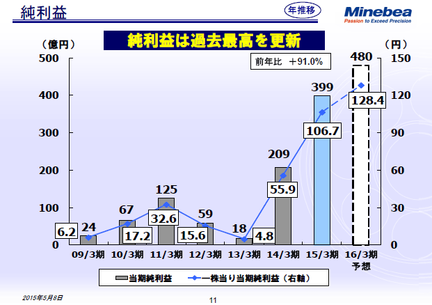 純利益