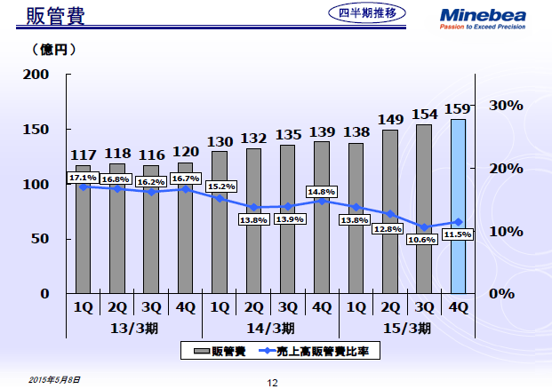 販管費