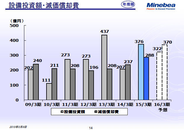 設備投資額・減価償却費