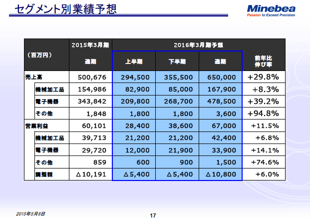 セグメント別業績予想