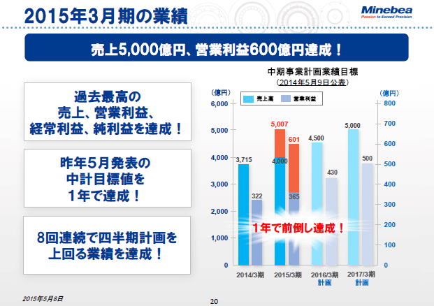 2015年3月期の業績