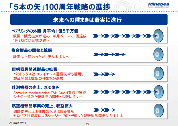 「5本の矢」100周年戦略の進捗