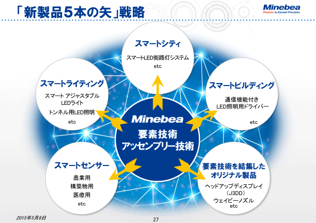 「新製品5本の矢」戦略