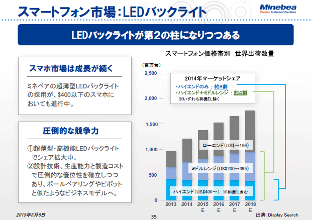 スマートフォン市場：LEDバックライト
