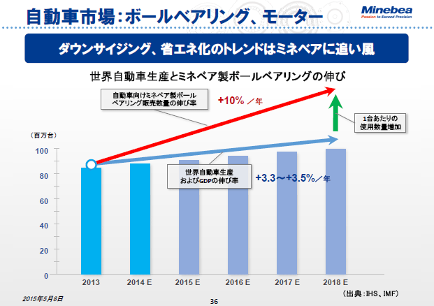 自動車市場：ボールベアリング、モーター
