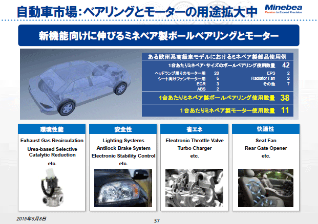 自動車市場：ベアリングとモーターの用途拡大中