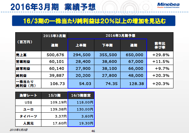2016年3月期 業績予想