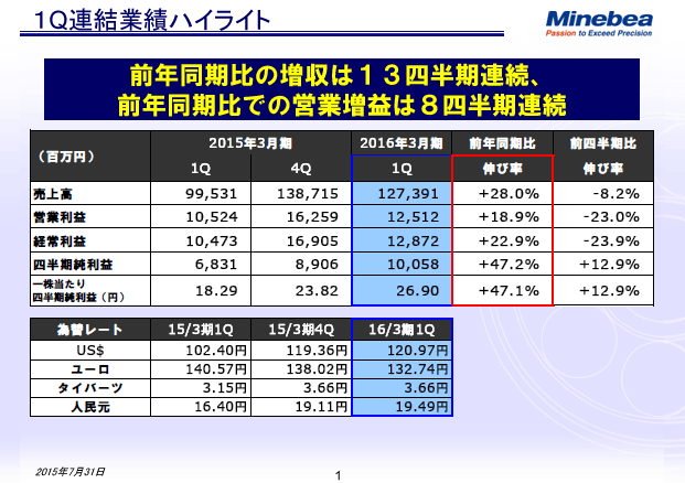 1Q連結業績ハイライト