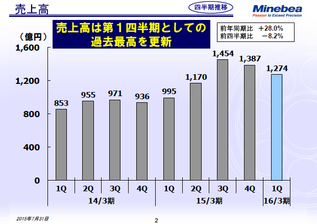 売上高
