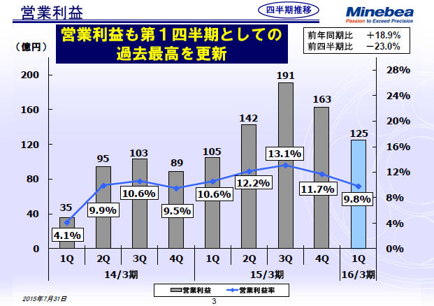 営業利益