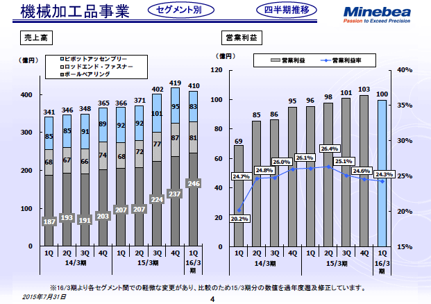 機械加工品事業