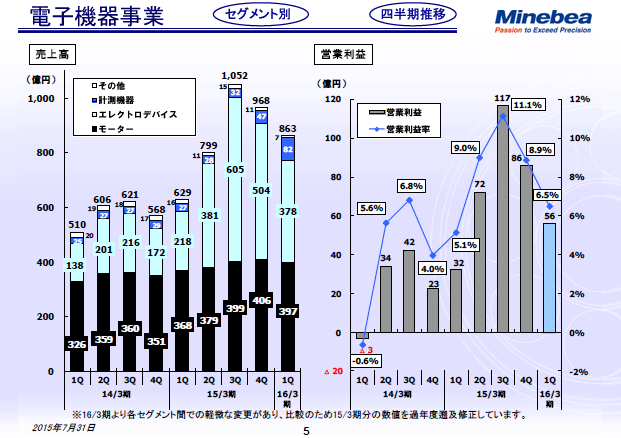 電子機器事業