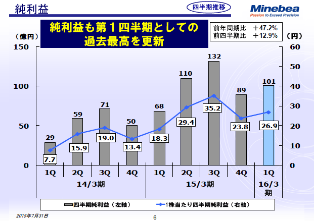 純利益