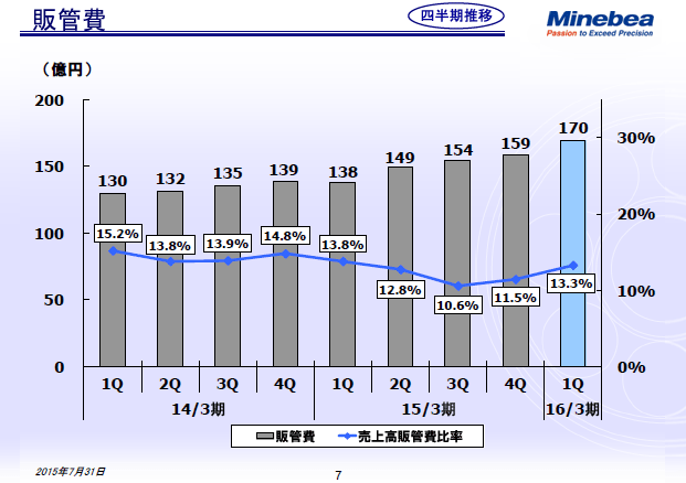 販管費