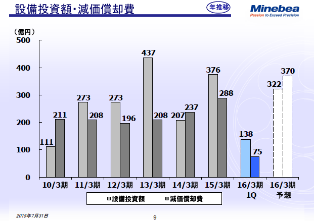 設備投資額・減価償却費