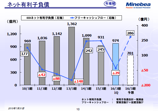 ネット有利子負債