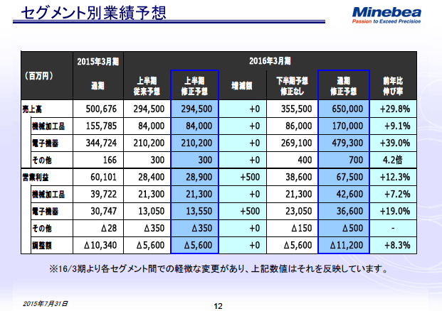 セグメント別業績予想