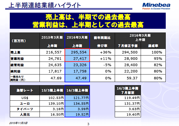 上半期連結業績ハイライト