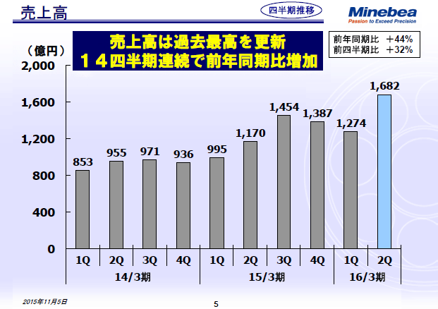 売上高