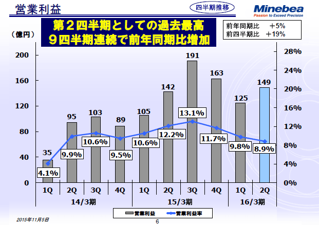 営業利益
