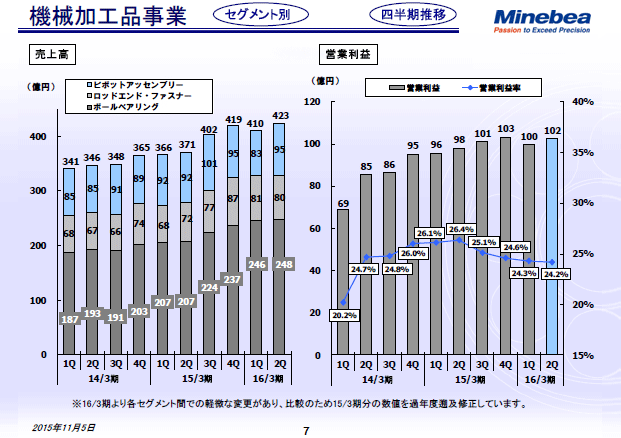 機械加工品事業