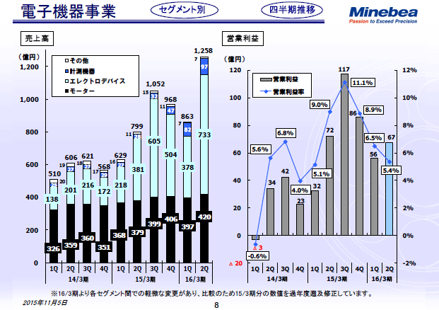 電子機器事業