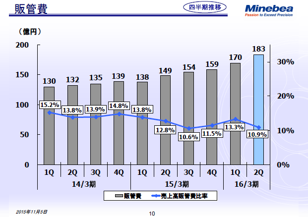 販管費