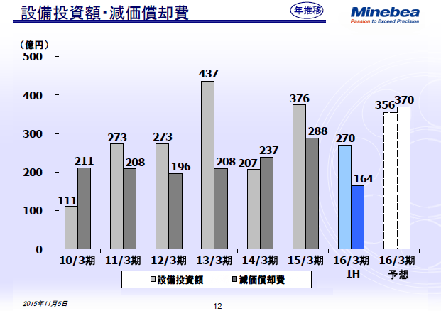 設備投資額・減価償却費