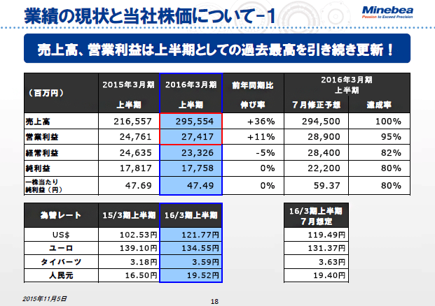 業績の現状と当社株価について-1