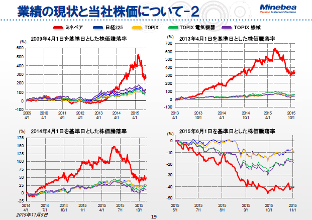 業績の現状と当社株価について-2