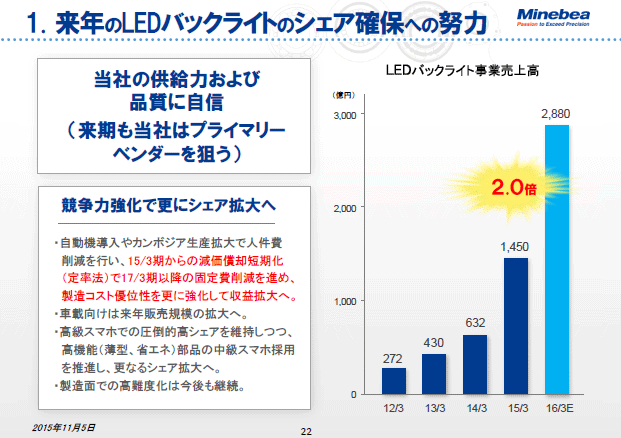 1. 来年のLEDバックライトのシェア確保への努力