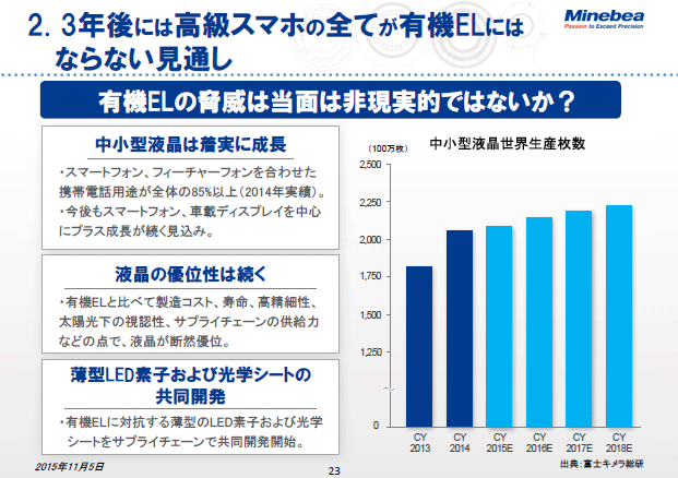 2. 3年後には高級スマホの全てが有機ELには ならない見通し