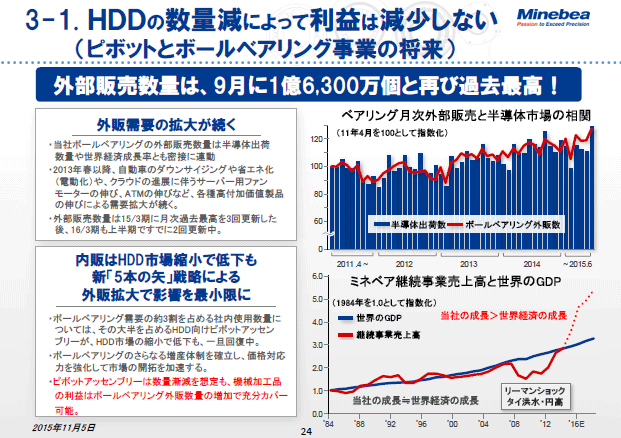 3-1. HDDの数量減によって利益は減少しない（ピボットとボールベアリング事業の将来）