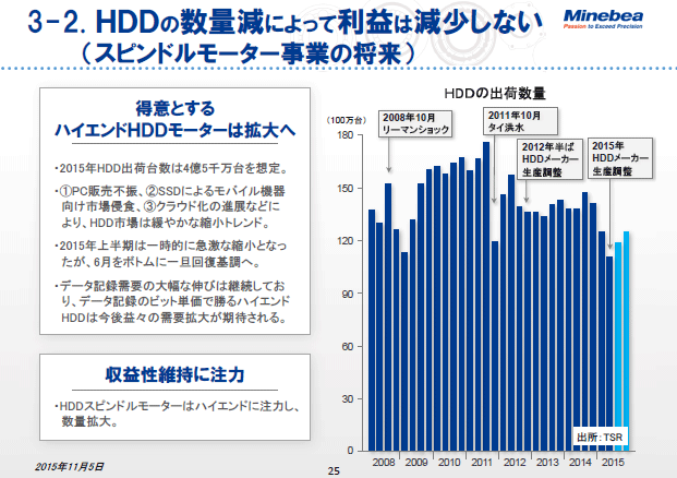 3-2. HDDの数量減によって利益は減少しない（スピンドルモーター事業の将来）