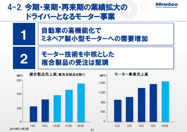 4-2. 今期・来期・再来期の業績拡大のドライバーとなるモーター事業