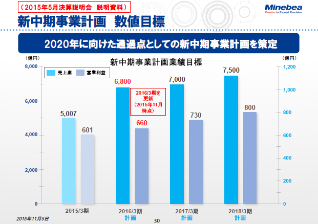 新中期事業計画 数値目標