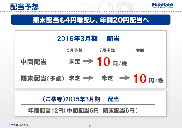配当予想