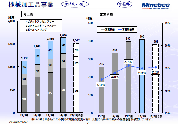 機械加工品事業（年推移） 