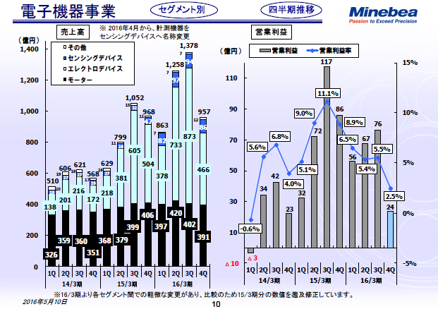 電子機器事業（四半期推移） 