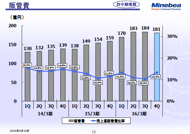販管費
