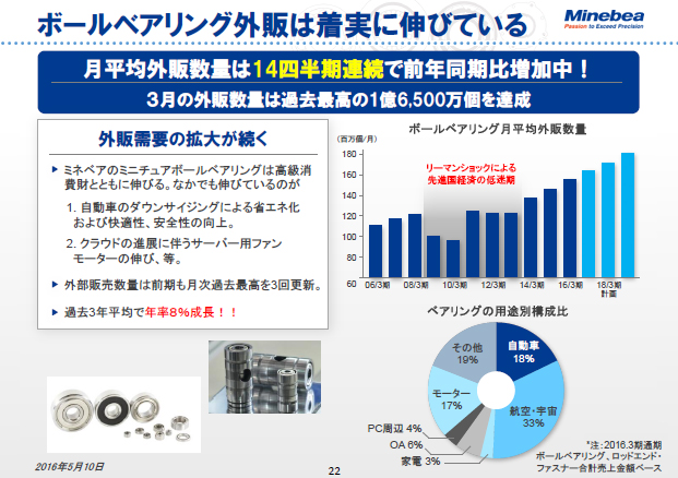 ボールベアリング外販は着実に伸びている
