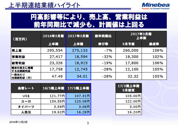 上半期連結業績ハイライト