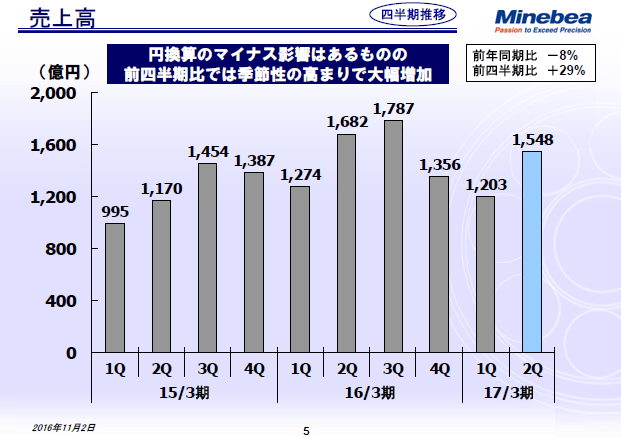 売上高