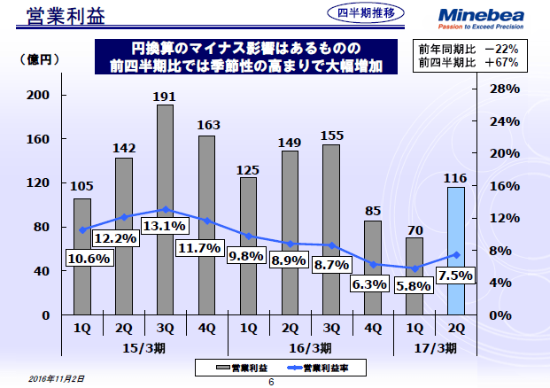 営業利益