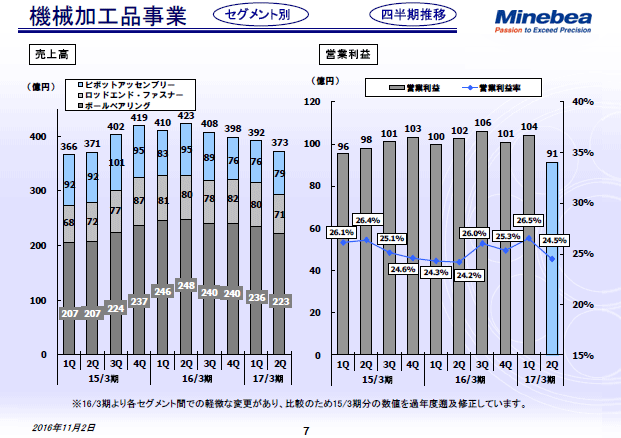 機械加工品事業