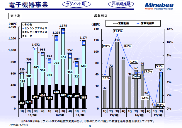 電子機器事業
