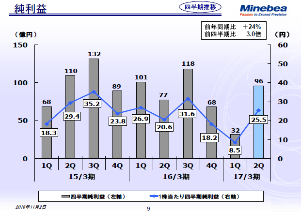 純利益